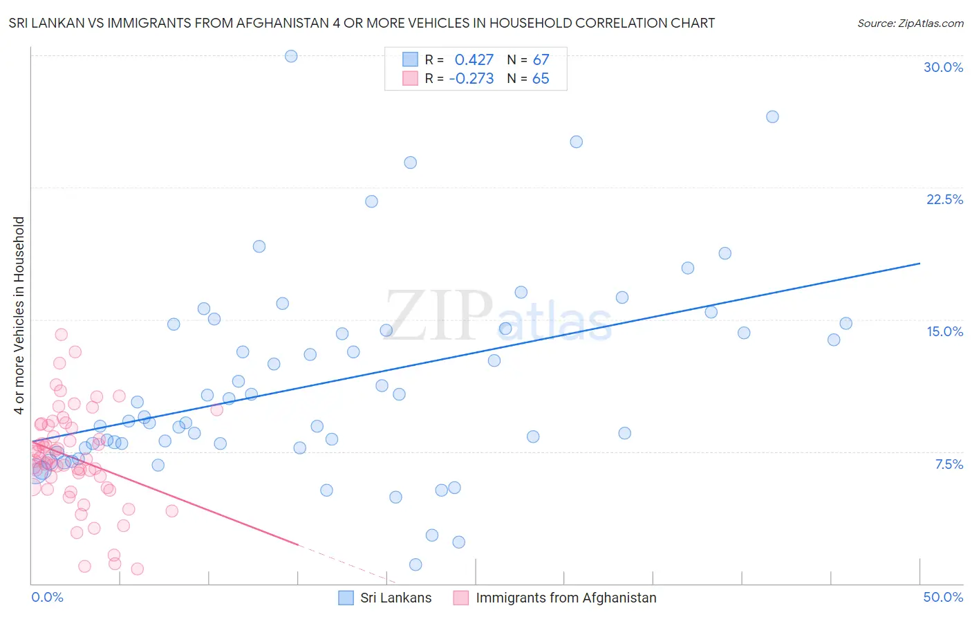Sri Lankan vs Immigrants from Afghanistan 4 or more Vehicles in Household