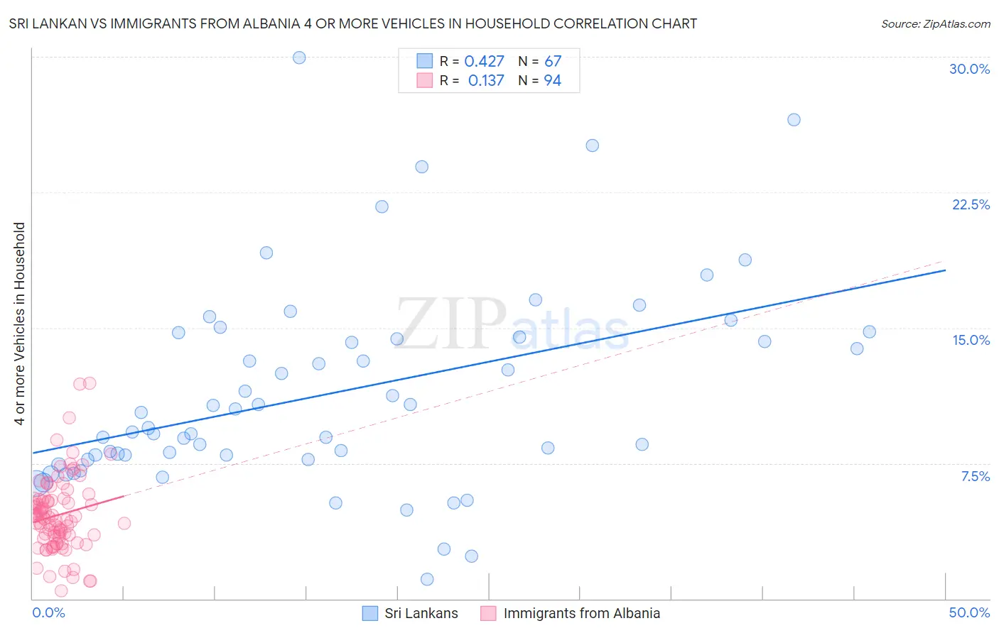 Sri Lankan vs Immigrants from Albania 4 or more Vehicles in Household
