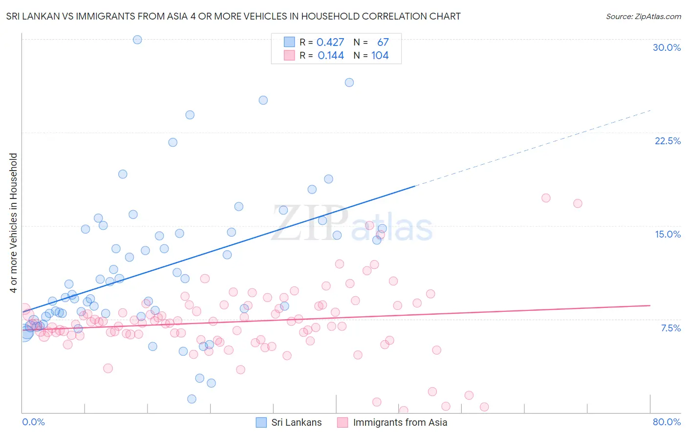 Sri Lankan vs Immigrants from Asia 4 or more Vehicles in Household