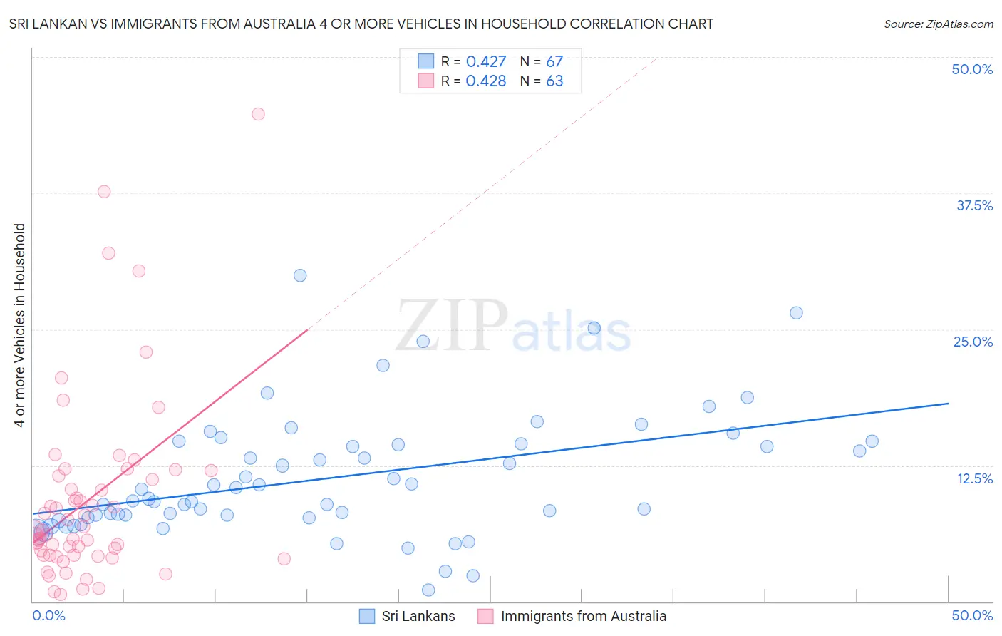 Sri Lankan vs Immigrants from Australia 4 or more Vehicles in Household