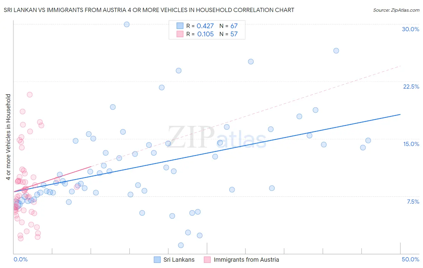 Sri Lankan vs Immigrants from Austria 4 or more Vehicles in Household