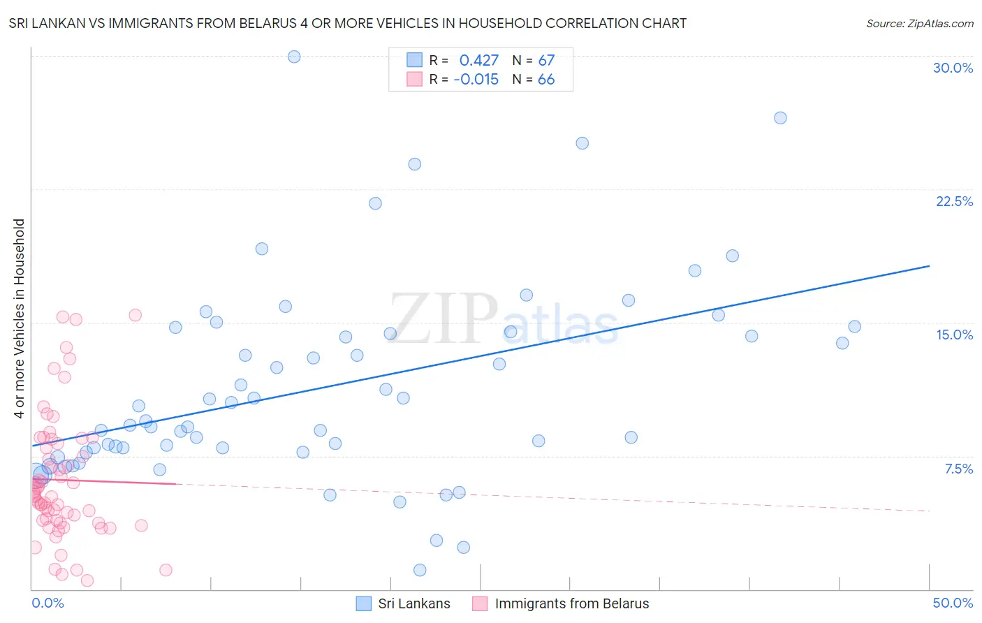 Sri Lankan vs Immigrants from Belarus 4 or more Vehicles in Household