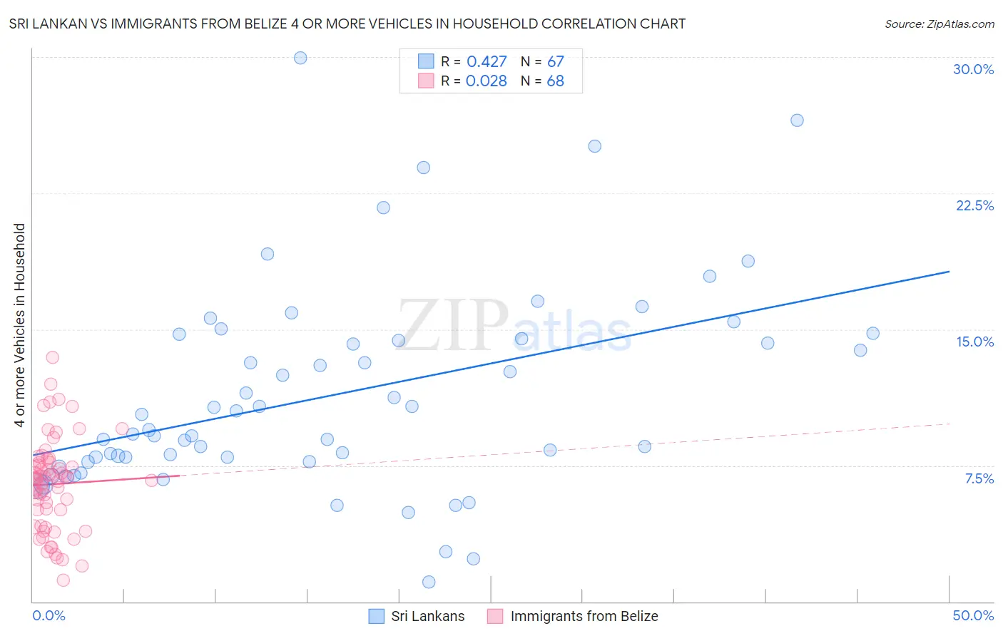Sri Lankan vs Immigrants from Belize 4 or more Vehicles in Household