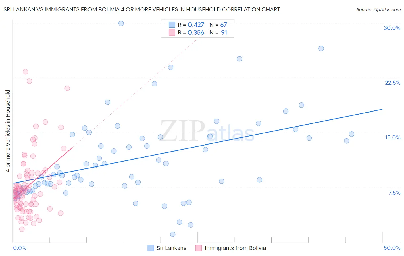 Sri Lankan vs Immigrants from Bolivia 4 or more Vehicles in Household