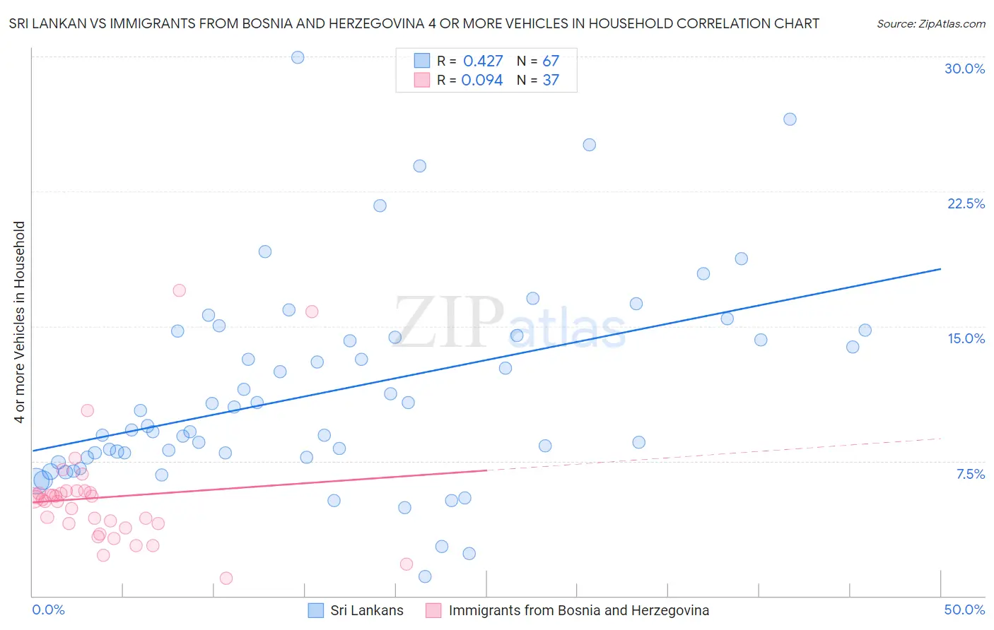 Sri Lankan vs Immigrants from Bosnia and Herzegovina 4 or more Vehicles in Household