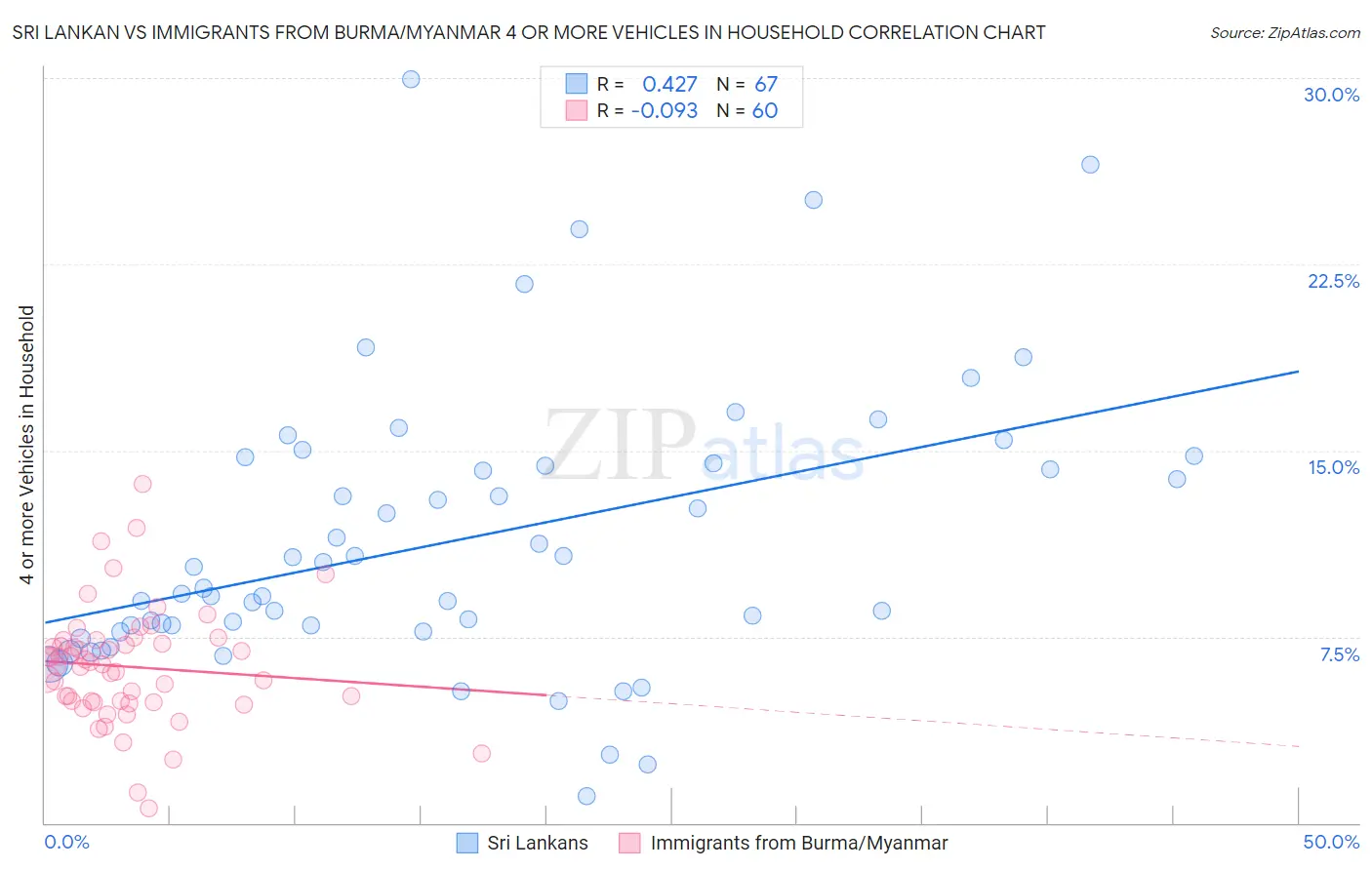 Sri Lankan vs Immigrants from Burma/Myanmar 4 or more Vehicles in Household