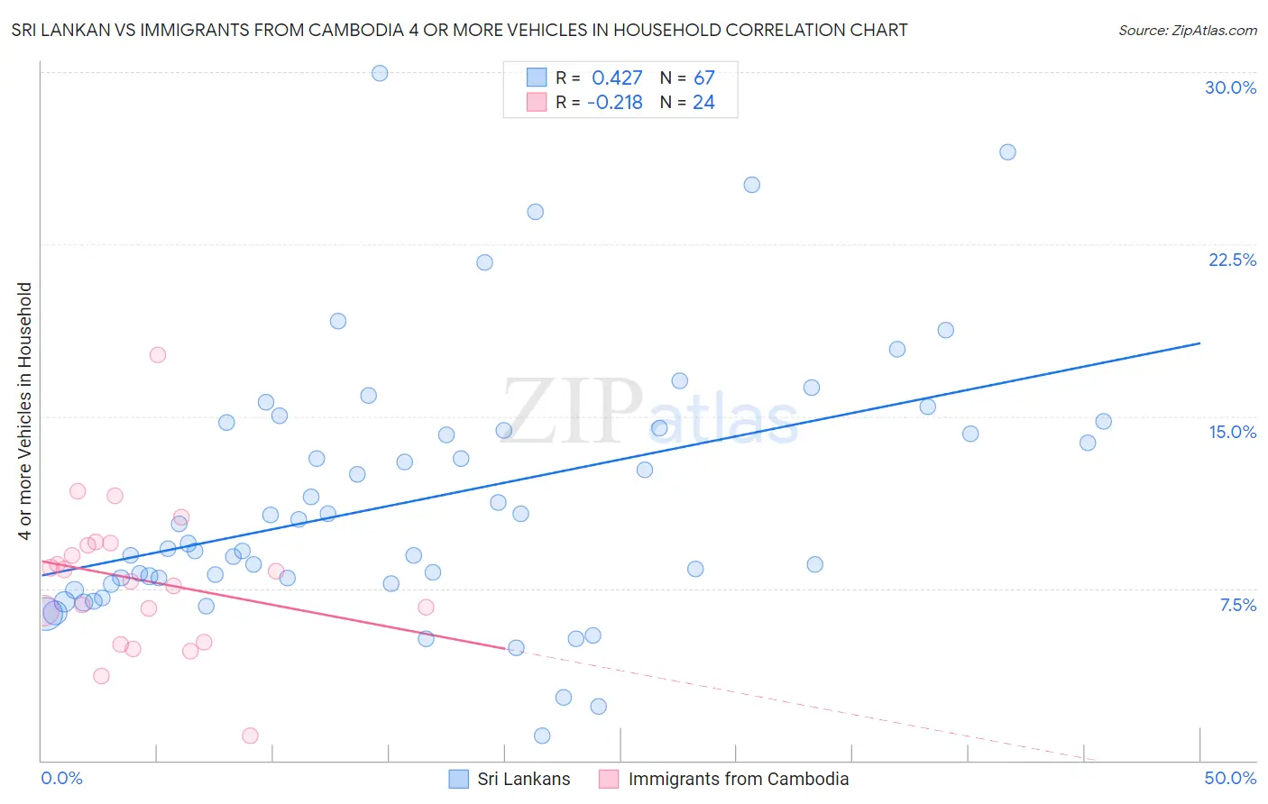 Sri Lankan vs Immigrants from Cambodia 4 or more Vehicles in Household