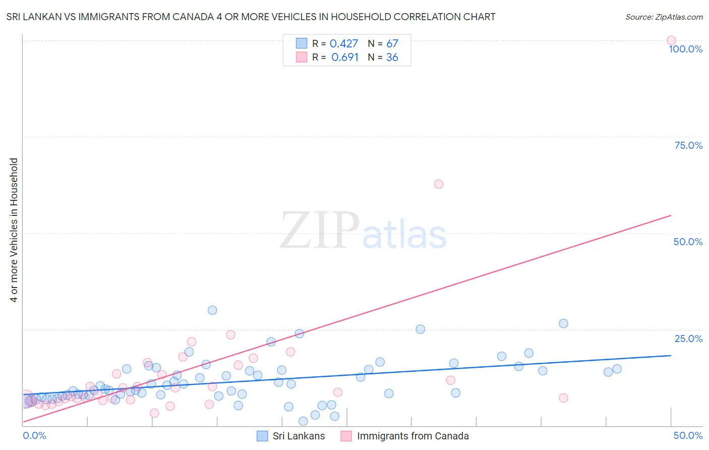 Sri Lankan vs Immigrants from Canada 4 or more Vehicles in Household