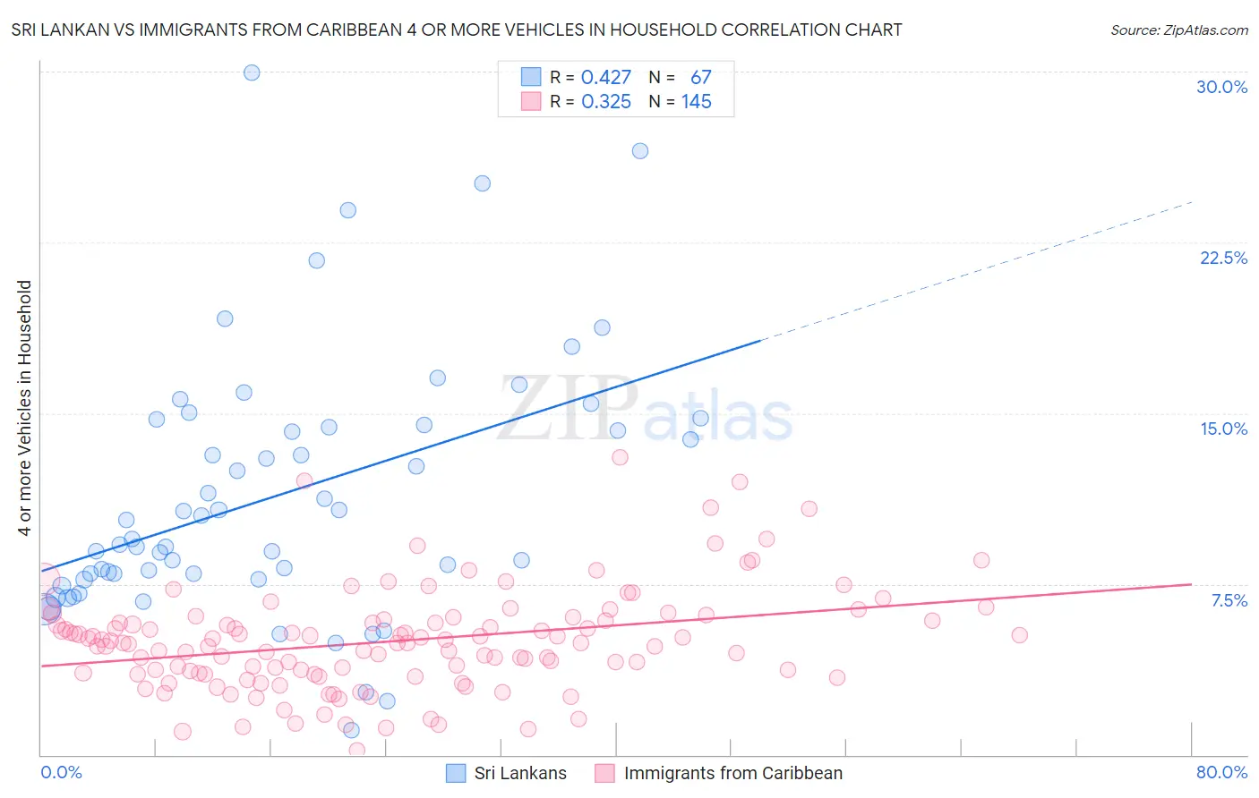 Sri Lankan vs Immigrants from Caribbean 4 or more Vehicles in Household
