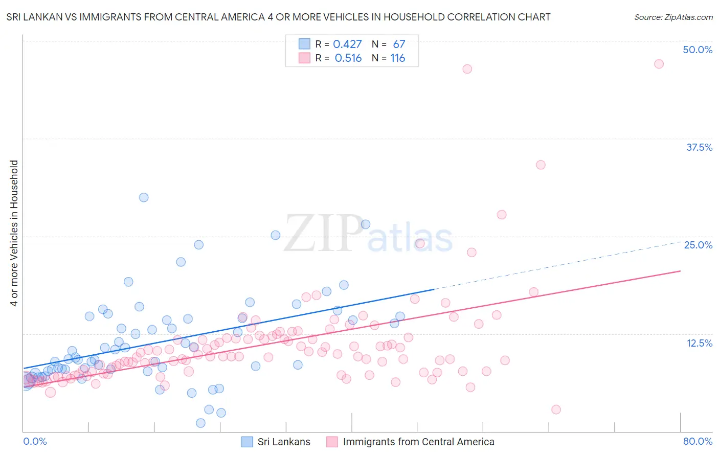 Sri Lankan vs Immigrants from Central America 4 or more Vehicles in Household