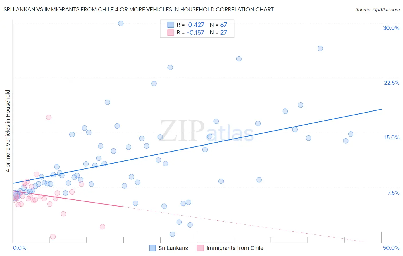 Sri Lankan vs Immigrants from Chile 4 or more Vehicles in Household