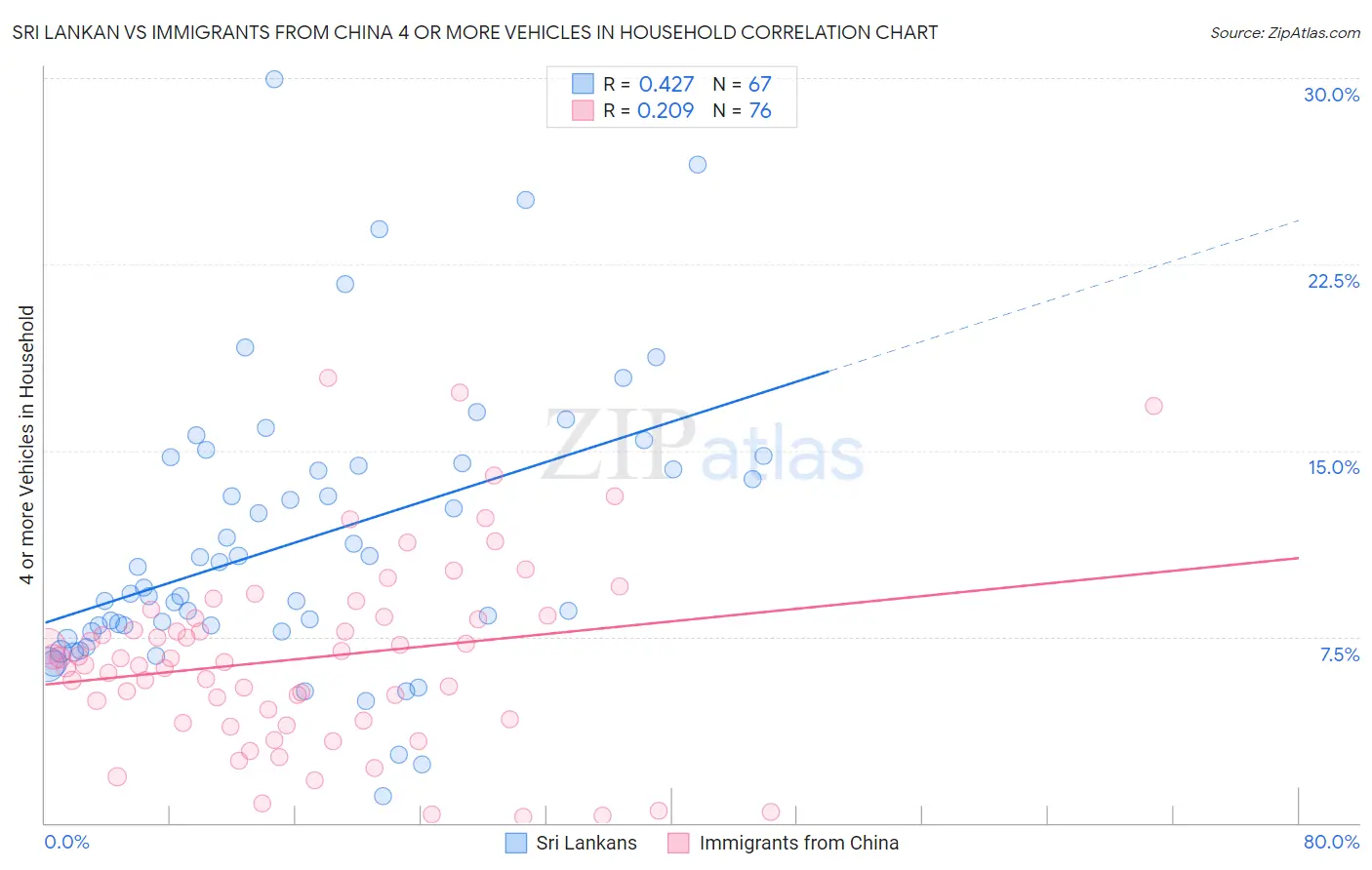 Sri Lankan vs Immigrants from China 4 or more Vehicles in Household