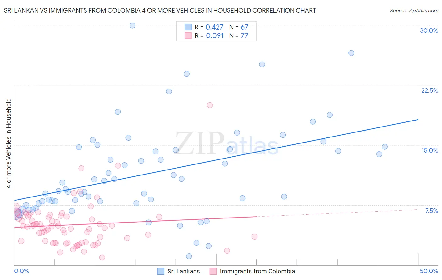 Sri Lankan vs Immigrants from Colombia 4 or more Vehicles in Household