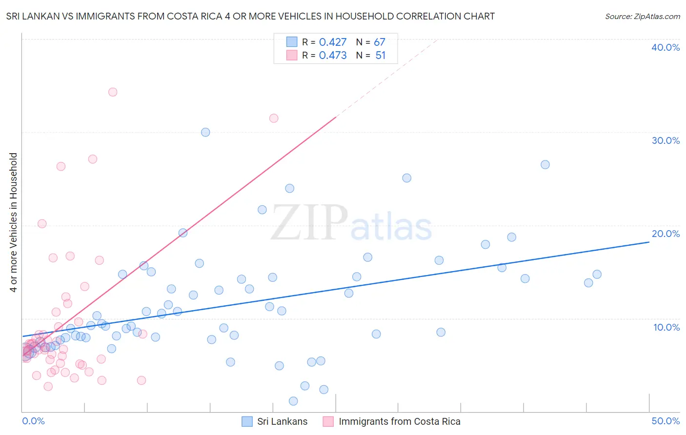 Sri Lankan vs Immigrants from Costa Rica 4 or more Vehicles in Household
