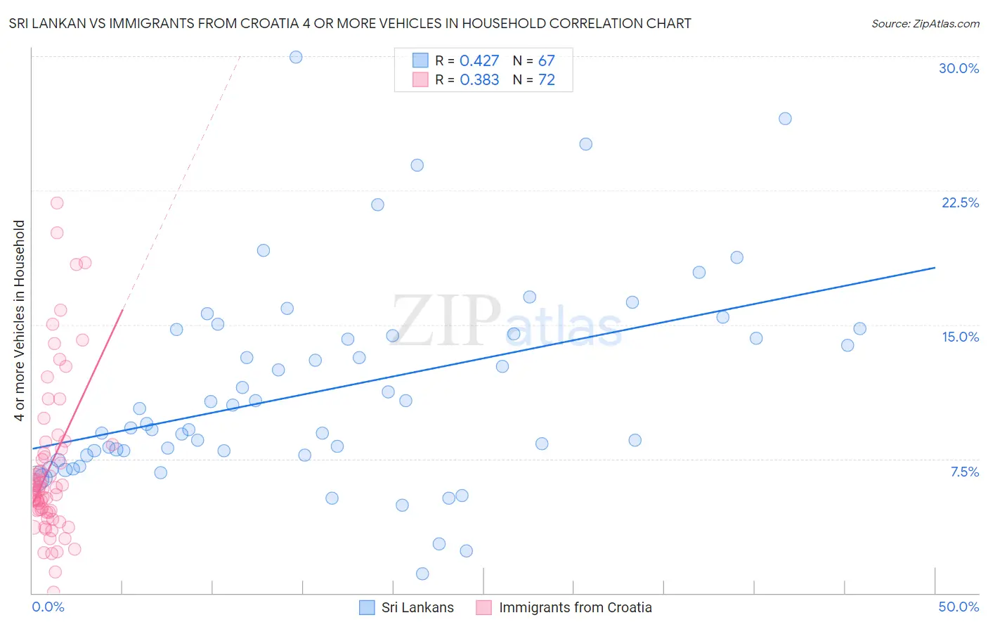 Sri Lankan vs Immigrants from Croatia 4 or more Vehicles in Household
