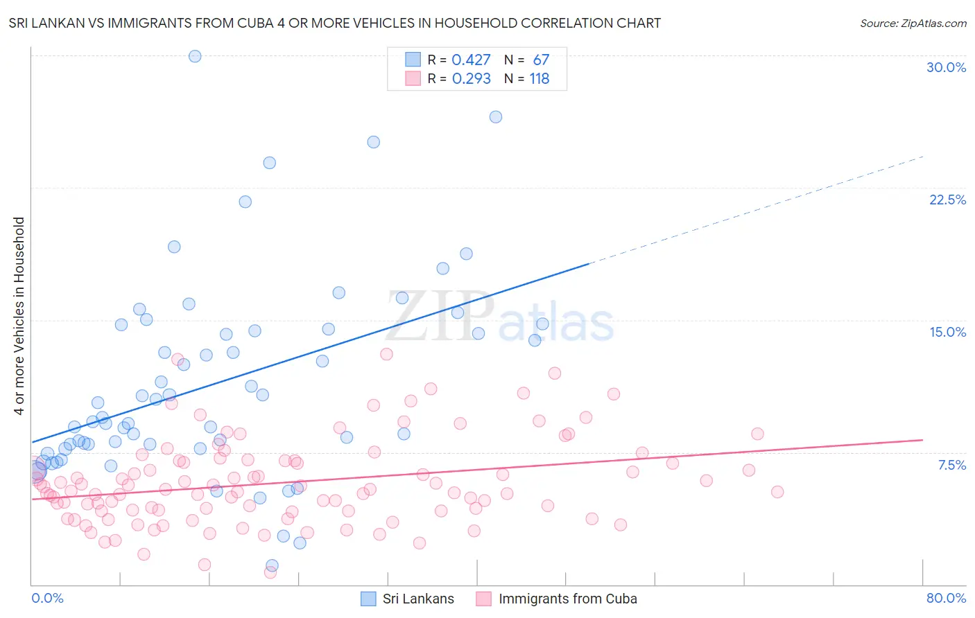 Sri Lankan vs Immigrants from Cuba 4 or more Vehicles in Household