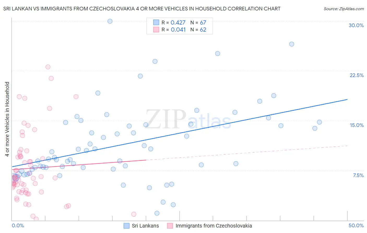Sri Lankan vs Immigrants from Czechoslovakia 4 or more Vehicles in Household