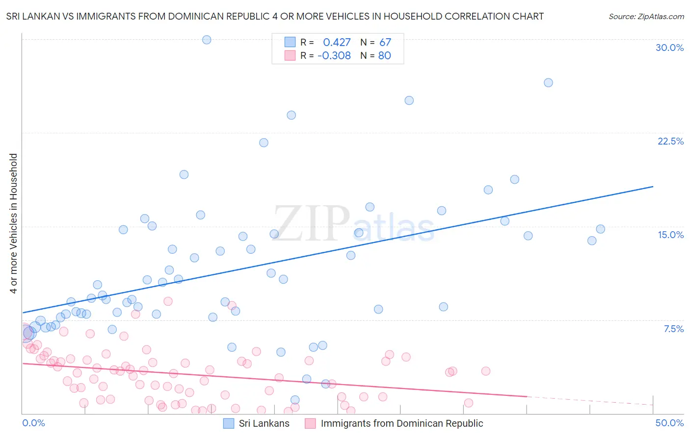 Sri Lankan vs Immigrants from Dominican Republic 4 or more Vehicles in Household