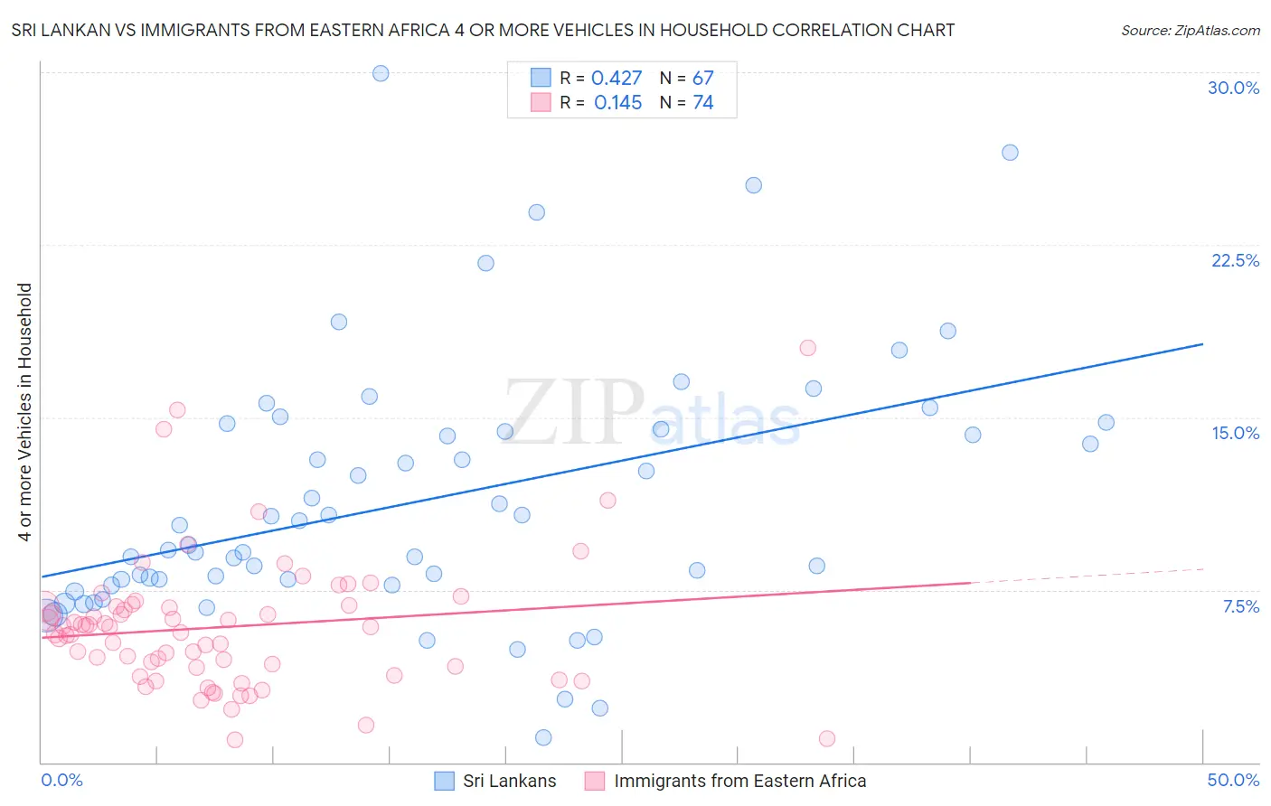 Sri Lankan vs Immigrants from Eastern Africa 4 or more Vehicles in Household
