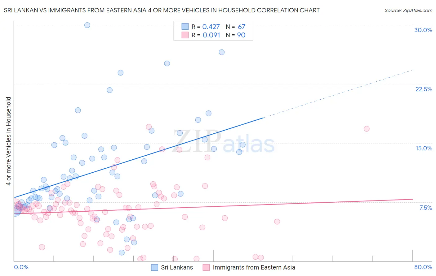 Sri Lankan vs Immigrants from Eastern Asia 4 or more Vehicles in Household