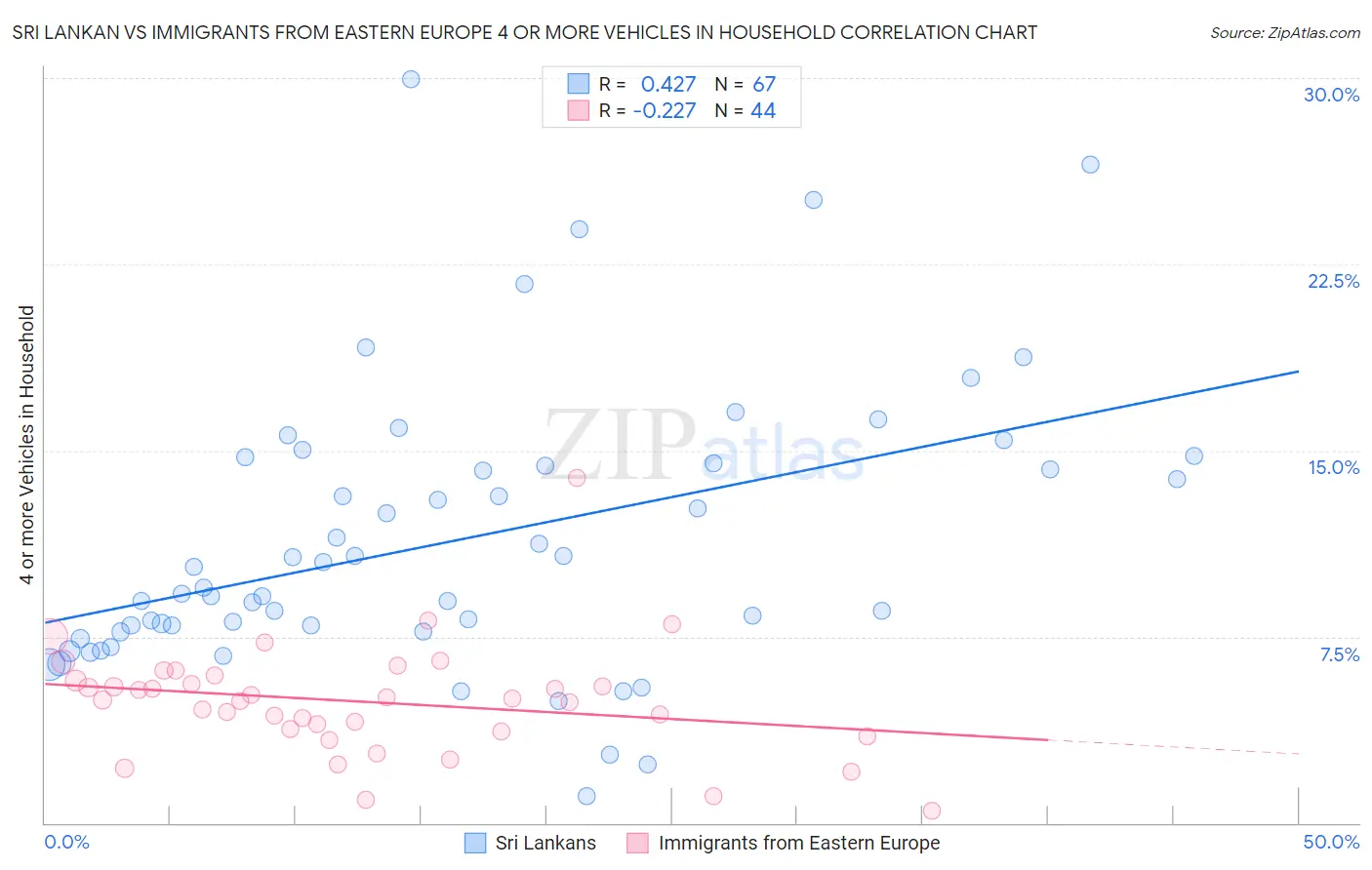 Sri Lankan vs Immigrants from Eastern Europe 4 or more Vehicles in Household