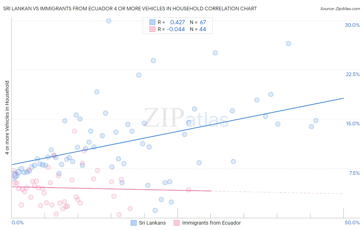 Sri Lankan vs Immigrants from Ecuador 4 or more Vehicles in Household