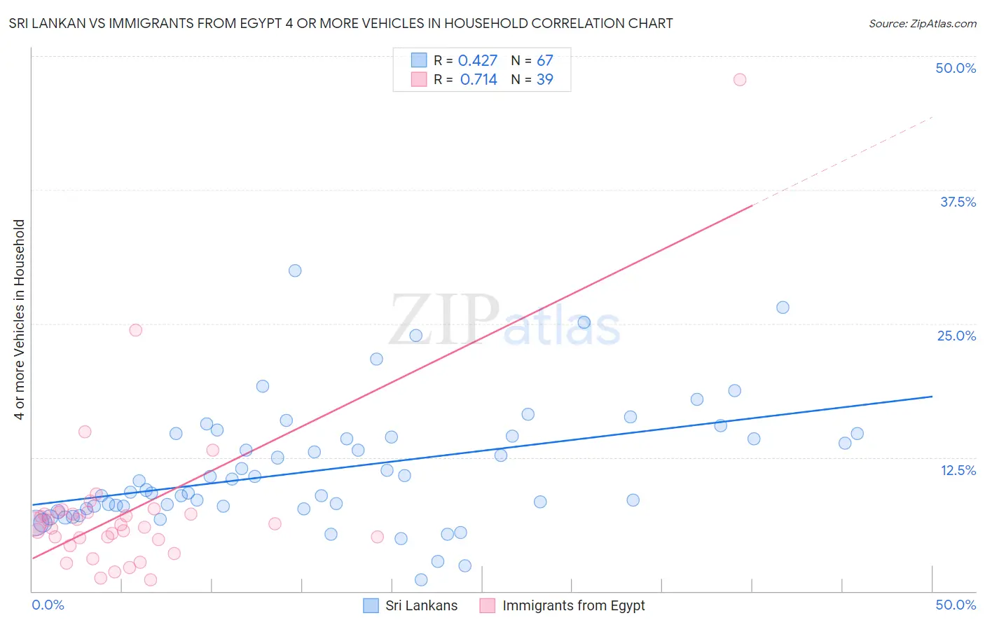 Sri Lankan vs Immigrants from Egypt 4 or more Vehicles in Household