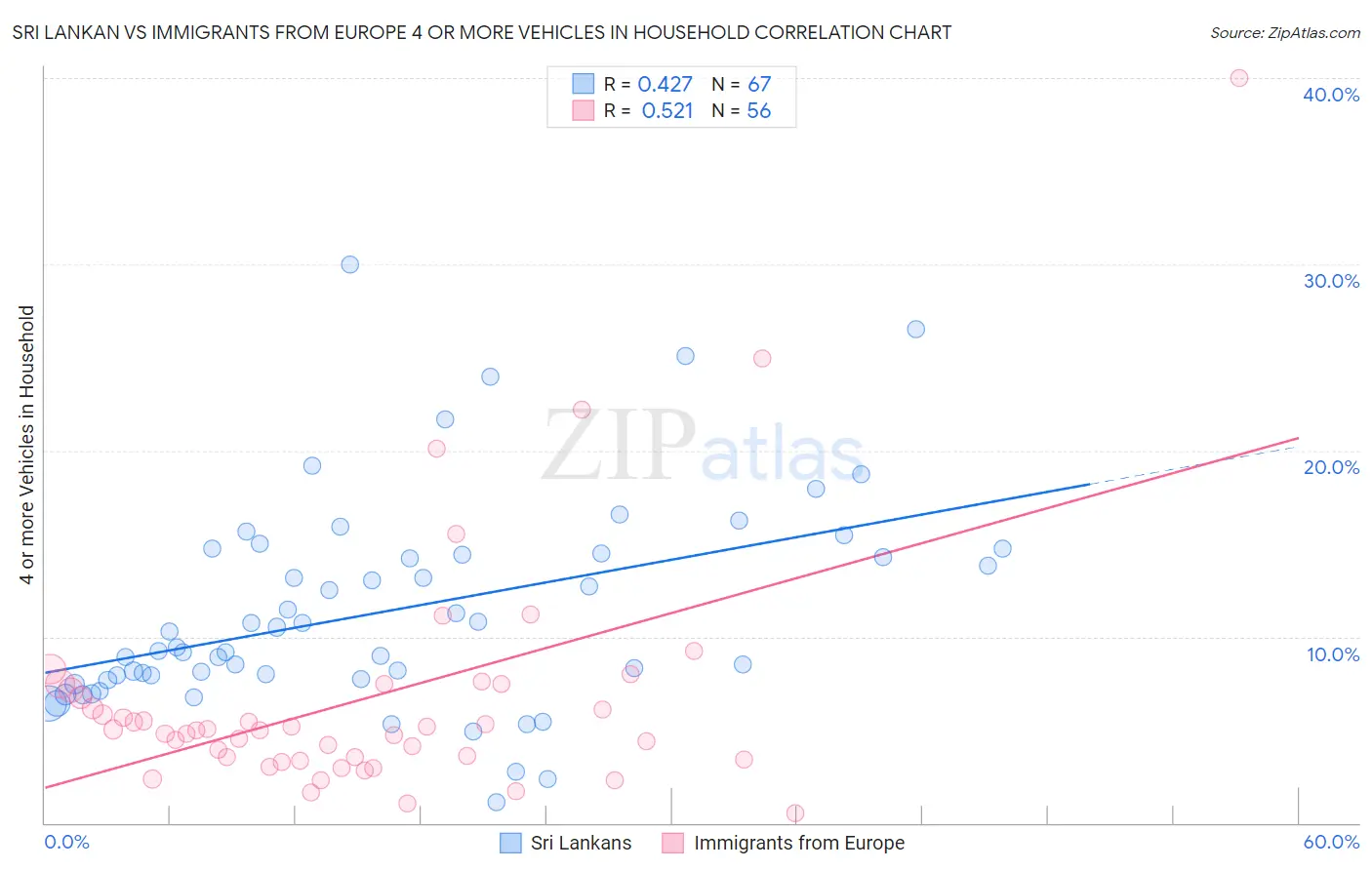 Sri Lankan vs Immigrants from Europe 4 or more Vehicles in Household