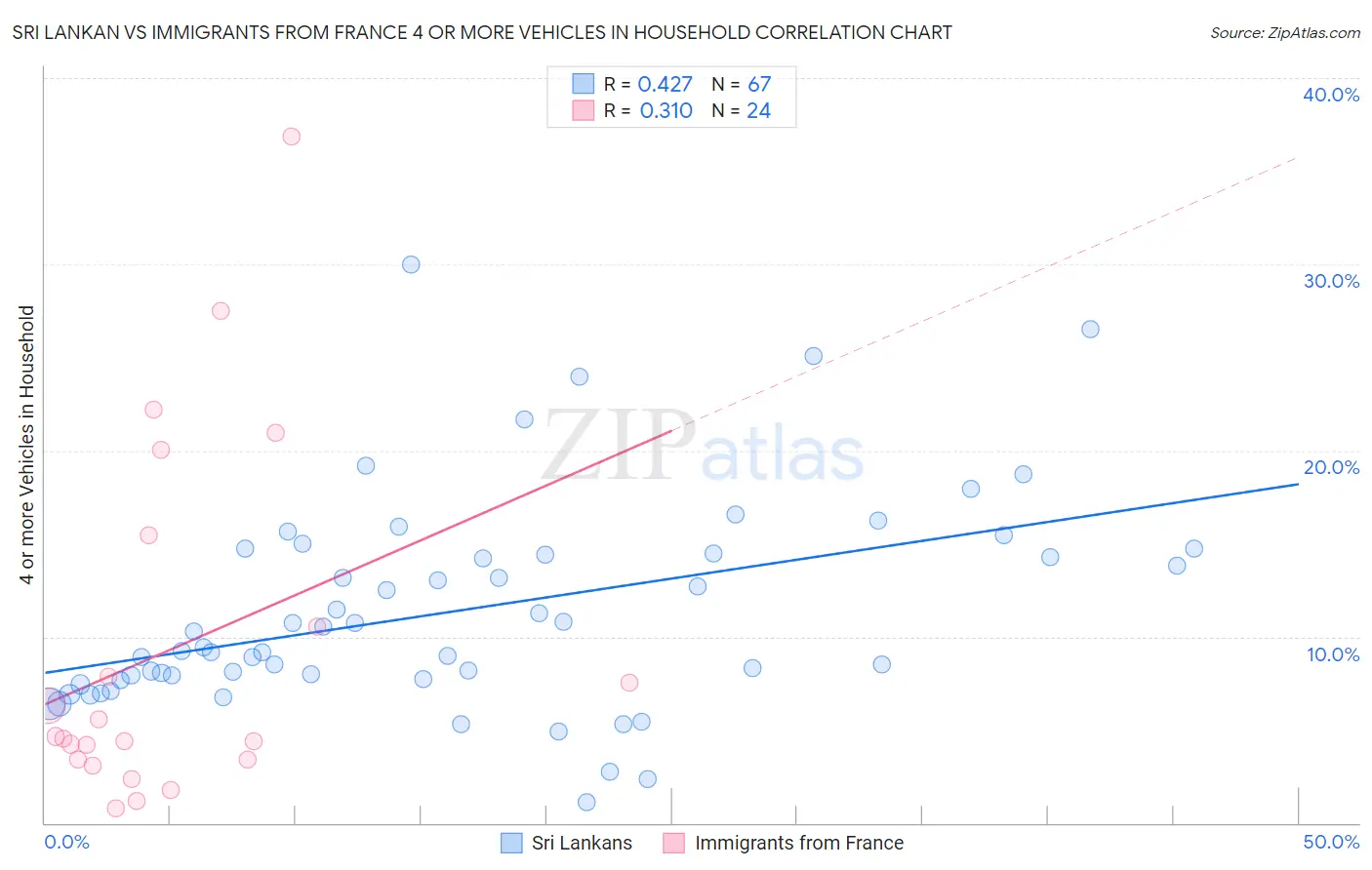 Sri Lankan vs Immigrants from France 4 or more Vehicles in Household