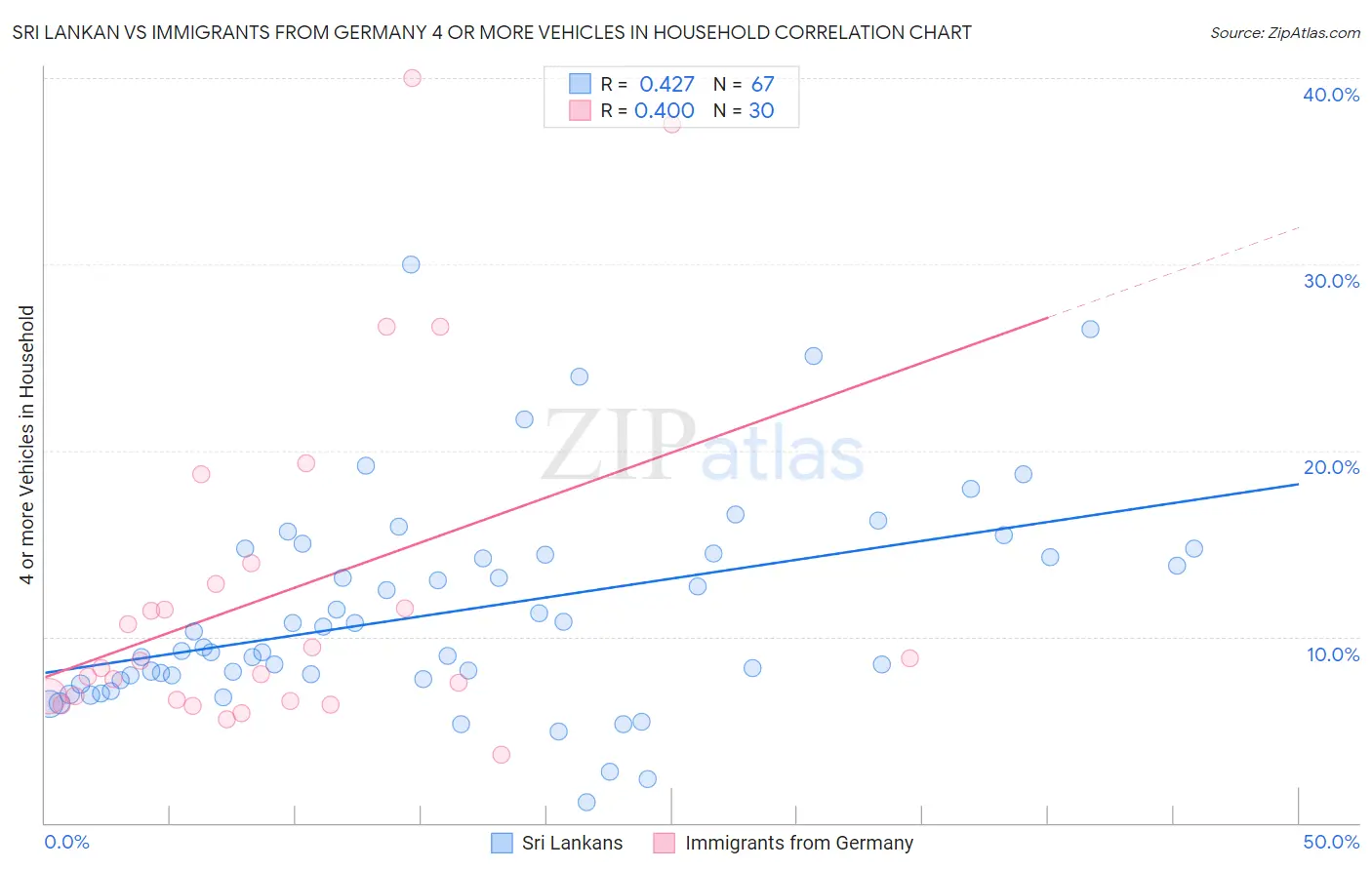 Sri Lankan vs Immigrants from Germany 4 or more Vehicles in Household
