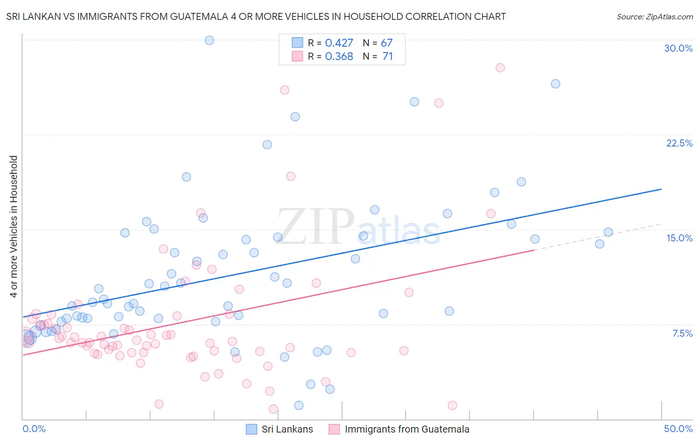 Sri Lankan vs Immigrants from Guatemala 4 or more Vehicles in Household