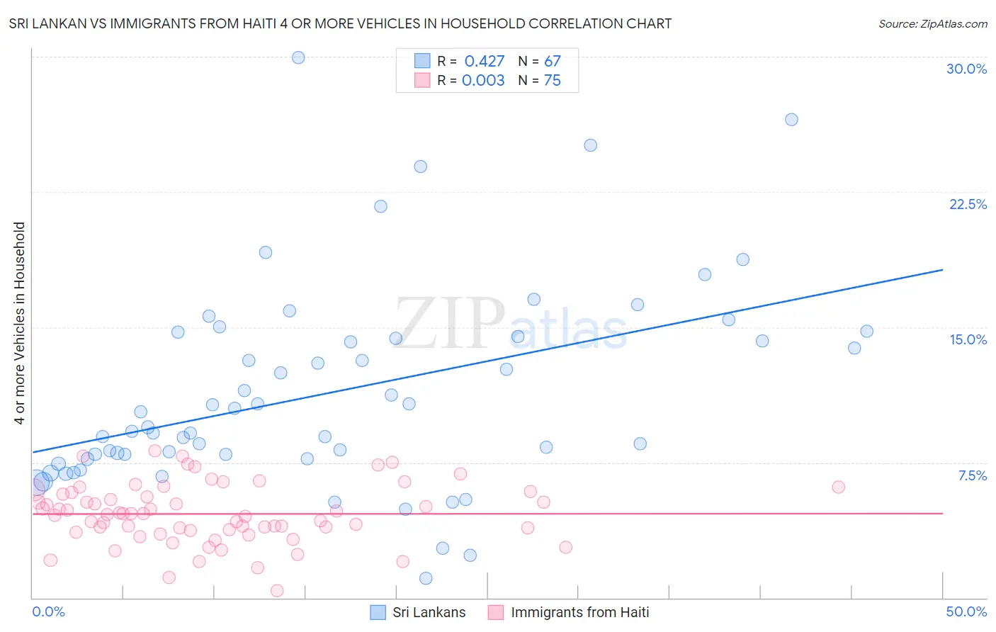 Sri Lankan vs Immigrants from Haiti 4 or more Vehicles in Household