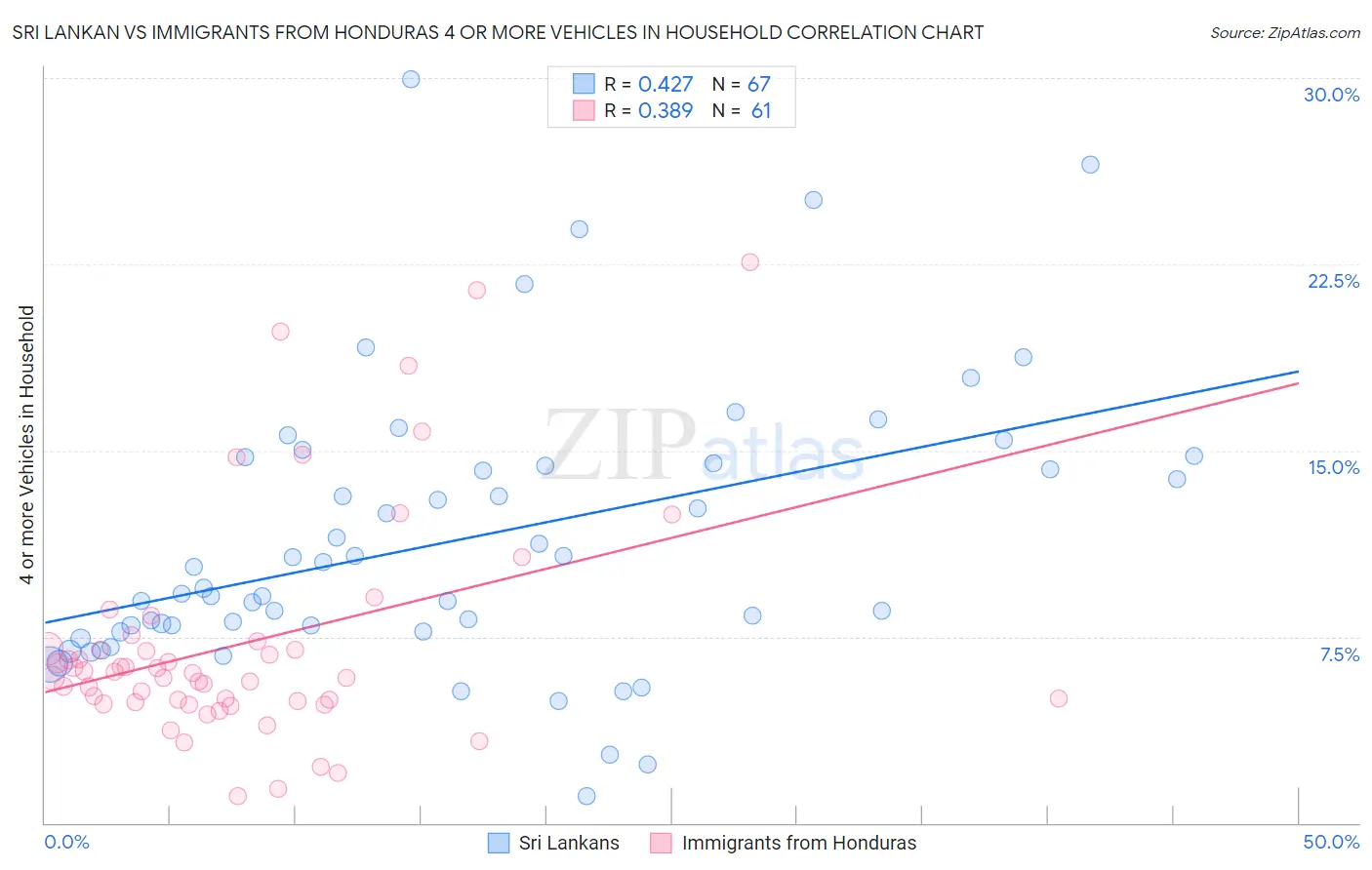 Sri Lankan vs Immigrants from Honduras 4 or more Vehicles in Household