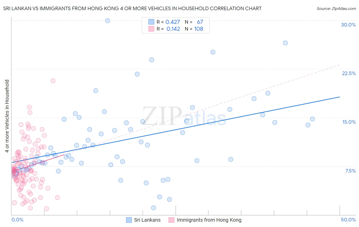 Sri Lankan vs Immigrants from Hong Kong 4 or more Vehicles in Household