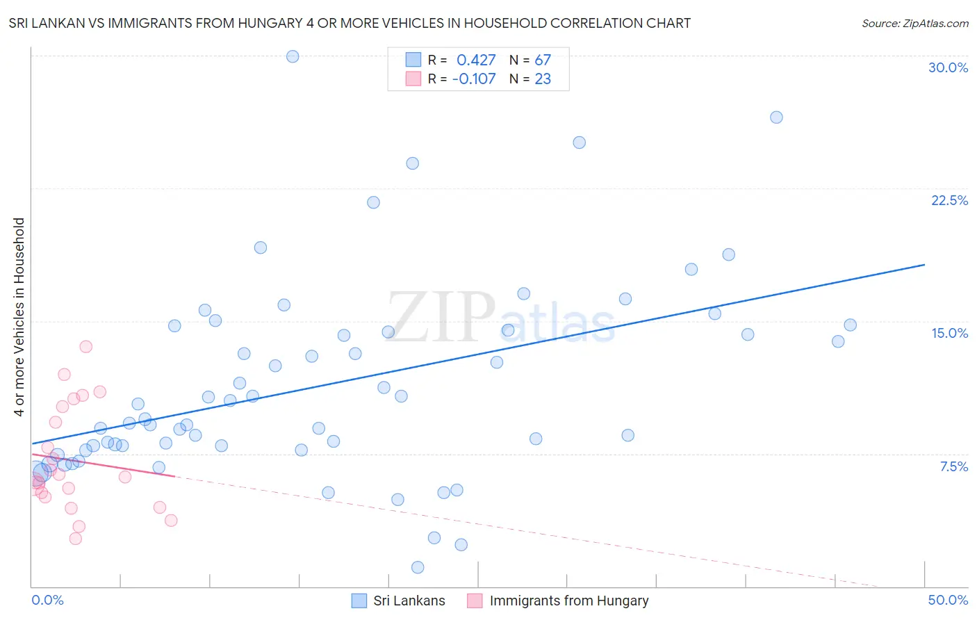 Sri Lankan vs Immigrants from Hungary 4 or more Vehicles in Household