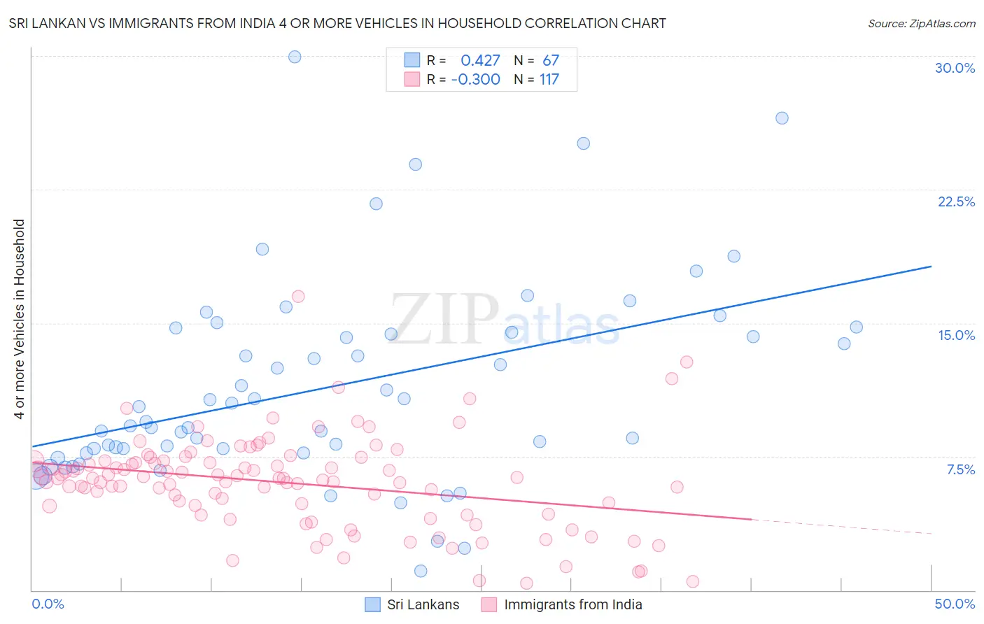 Sri Lankan vs Immigrants from India 4 or more Vehicles in Household