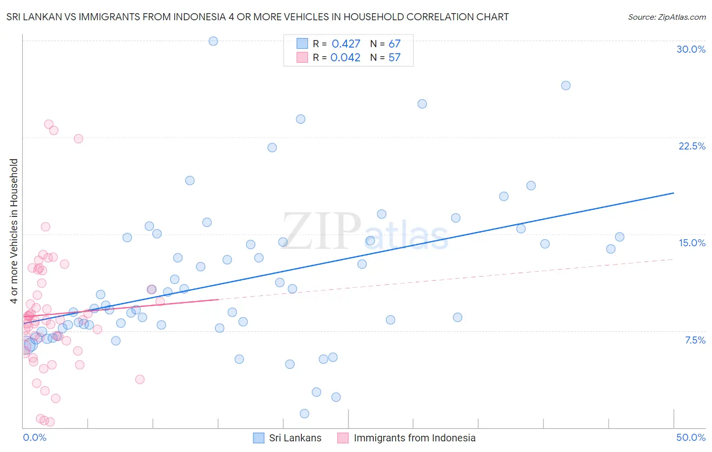 Sri Lankan vs Immigrants from Indonesia 4 or more Vehicles in Household