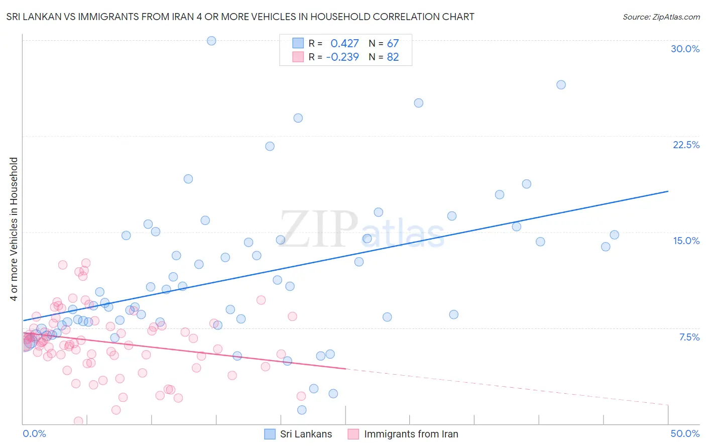 Sri Lankan vs Immigrants from Iran 4 or more Vehicles in Household