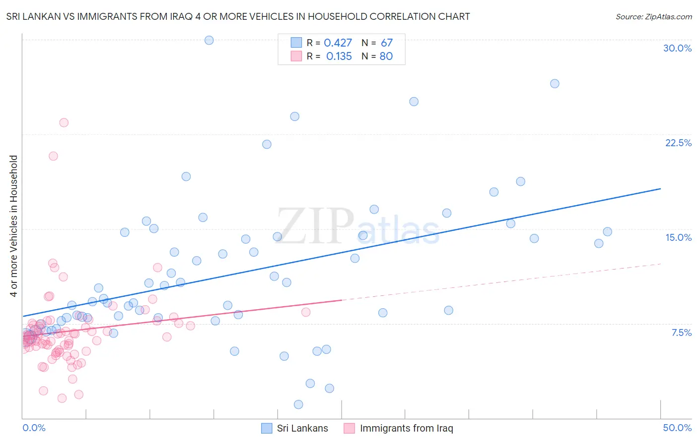 Sri Lankan vs Immigrants from Iraq 4 or more Vehicles in Household