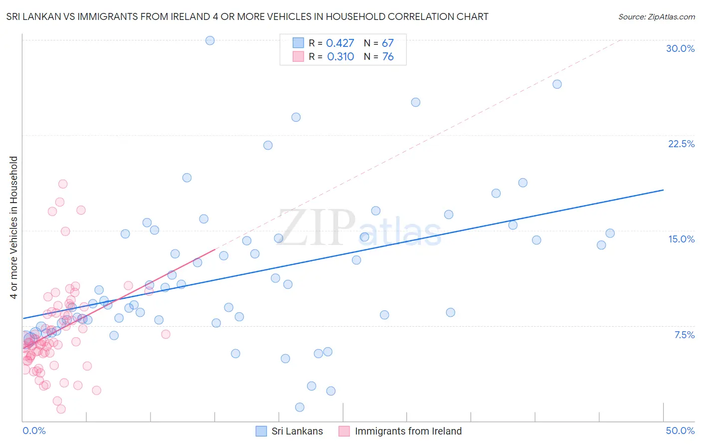 Sri Lankan vs Immigrants from Ireland 4 or more Vehicles in Household