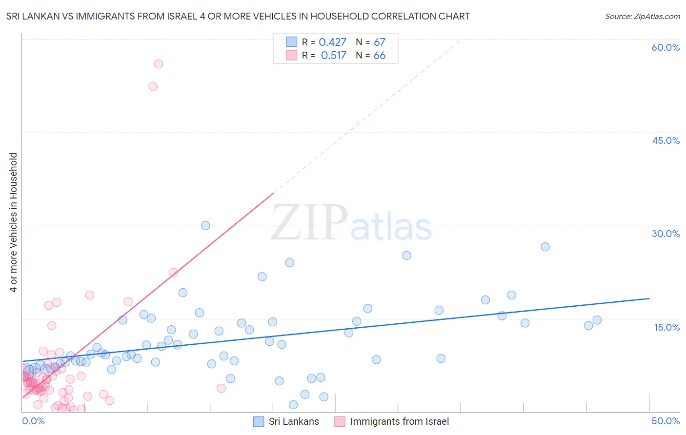 Sri Lankan vs Immigrants from Israel 4 or more Vehicles in Household