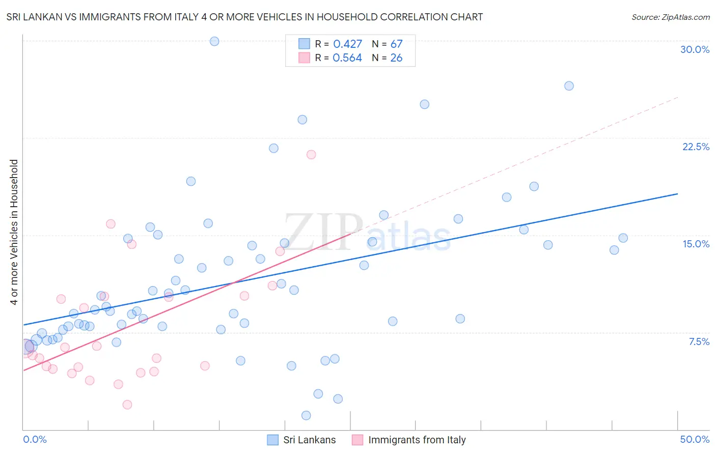 Sri Lankan vs Immigrants from Italy 4 or more Vehicles in Household