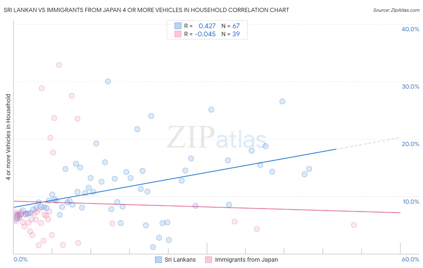 Sri Lankan vs Immigrants from Japan 4 or more Vehicles in Household