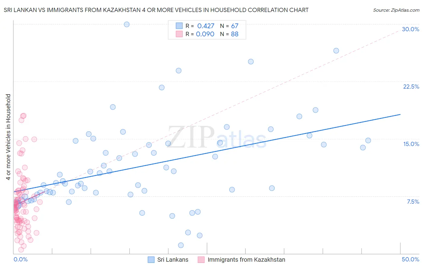 Sri Lankan vs Immigrants from Kazakhstan 4 or more Vehicles in Household