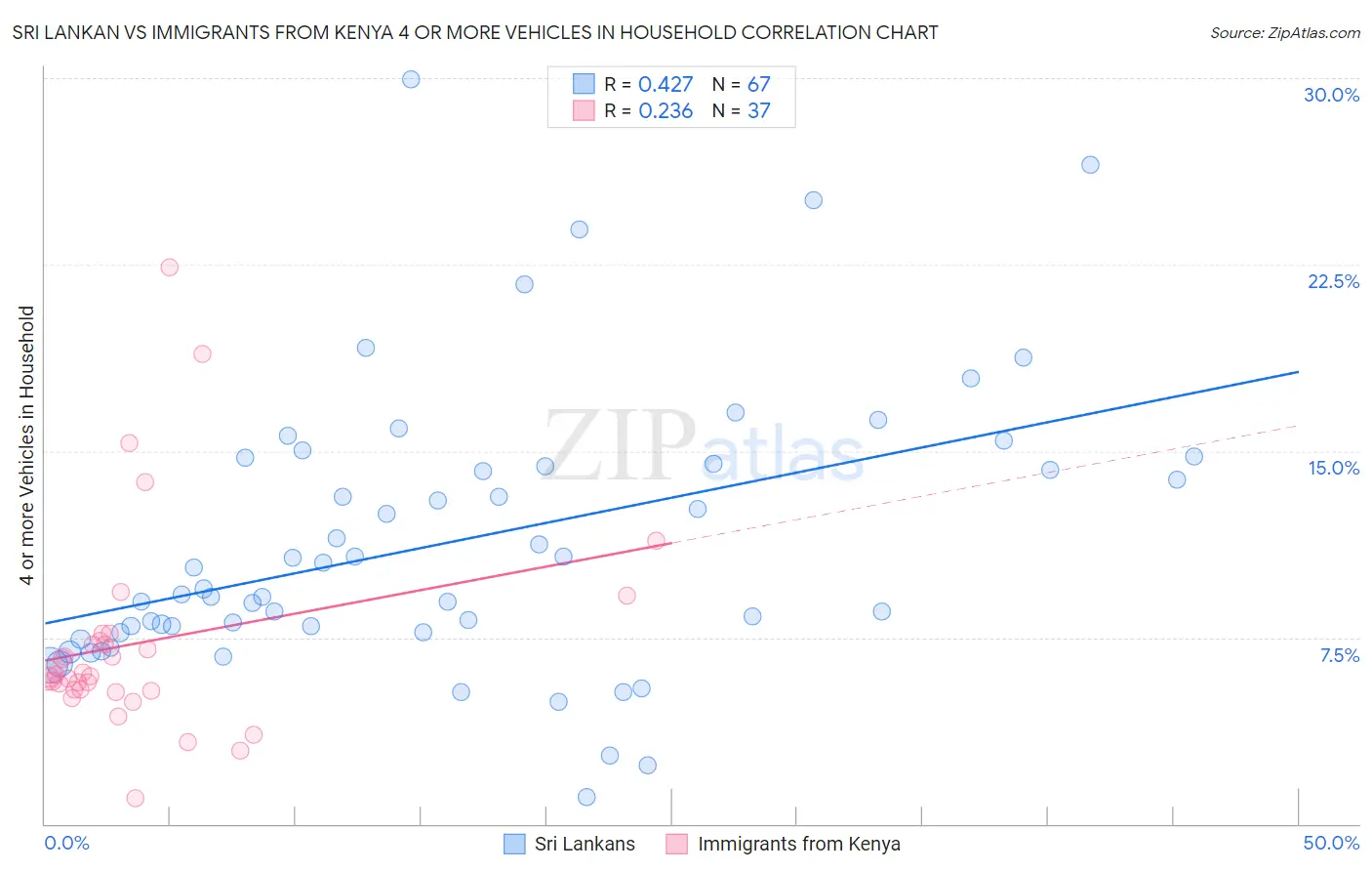 Sri Lankan vs Immigrants from Kenya 4 or more Vehicles in Household
