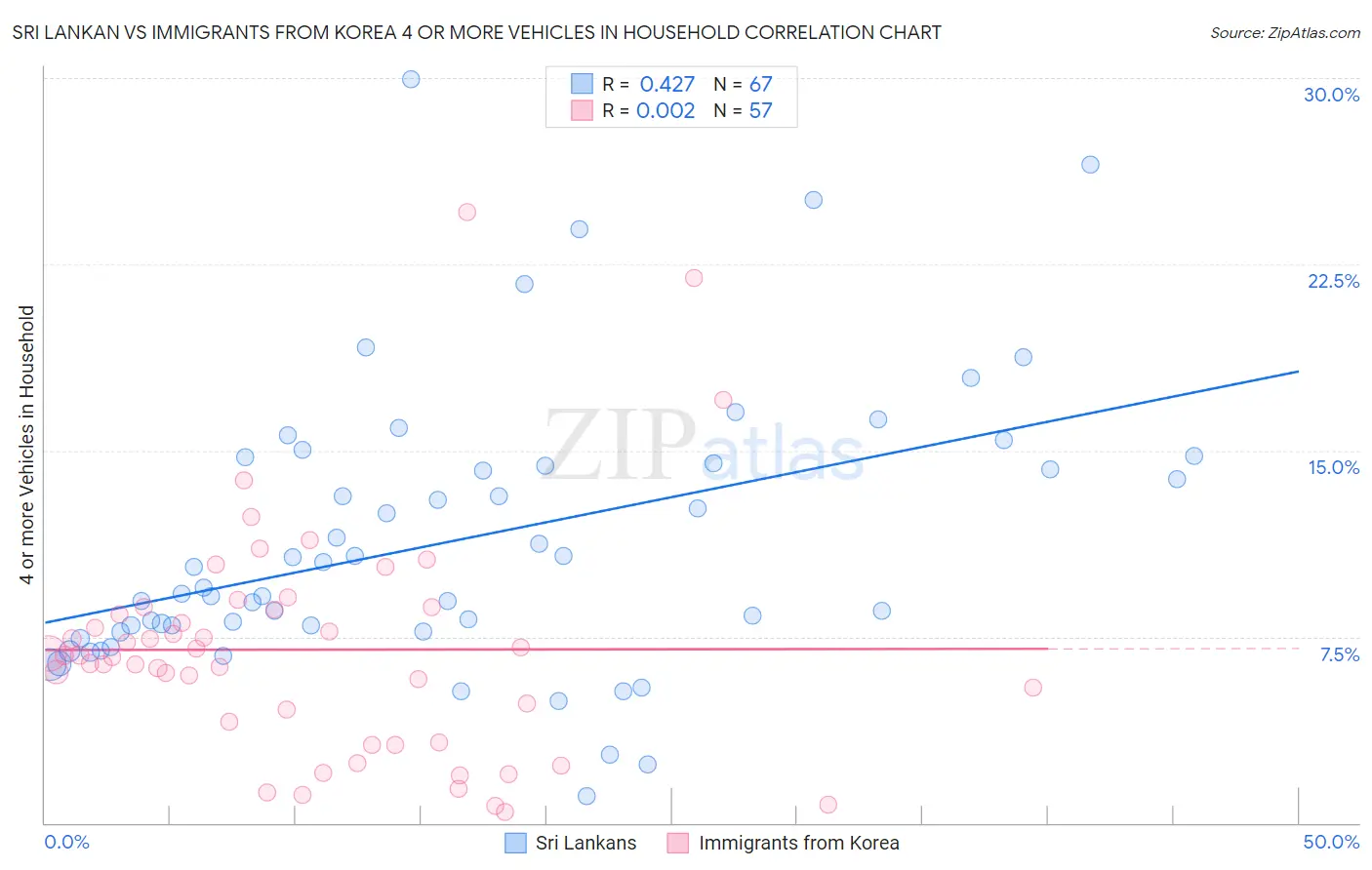 Sri Lankan vs Immigrants from Korea 4 or more Vehicles in Household