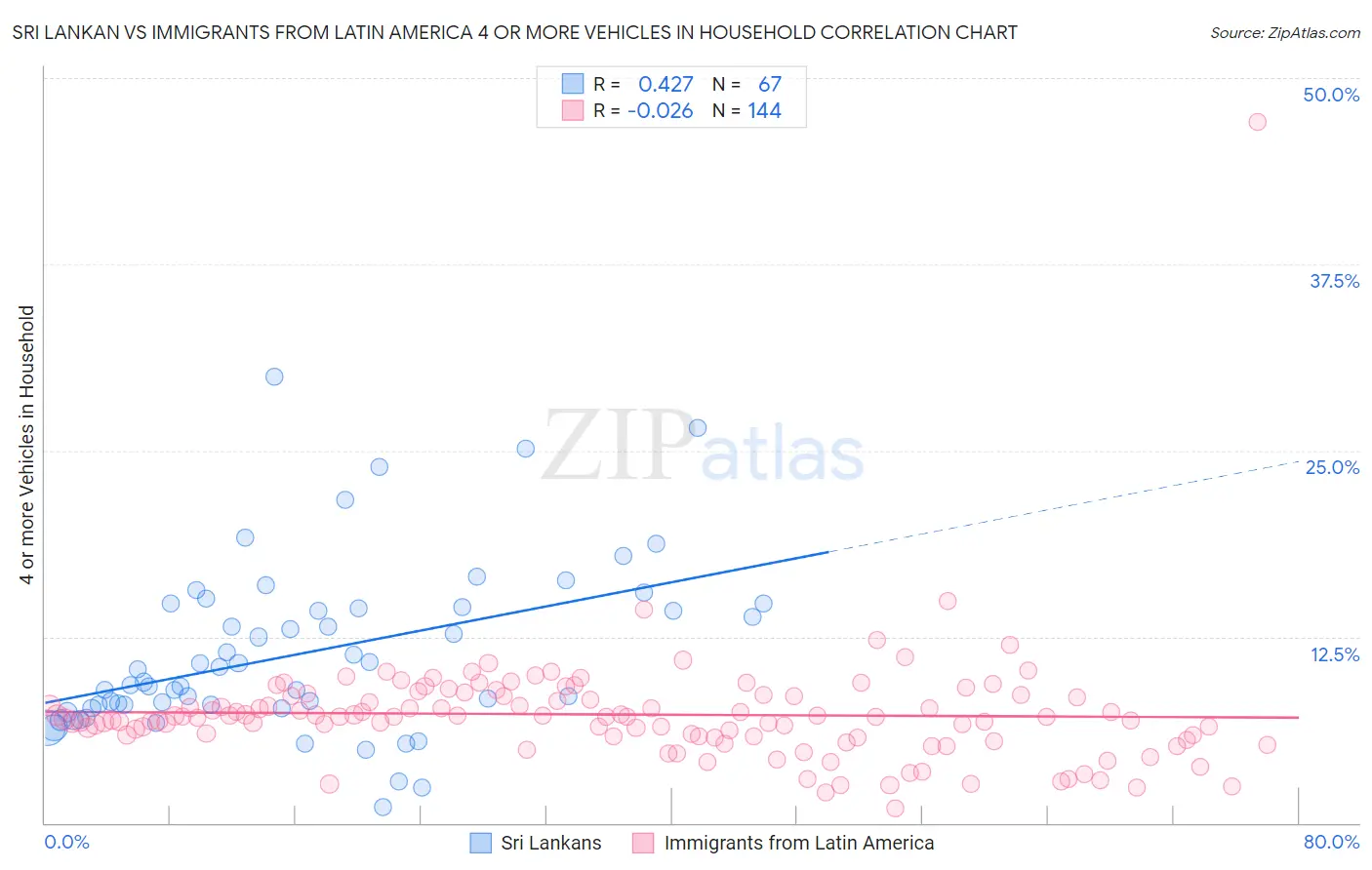 Sri Lankan vs Immigrants from Latin America 4 or more Vehicles in Household