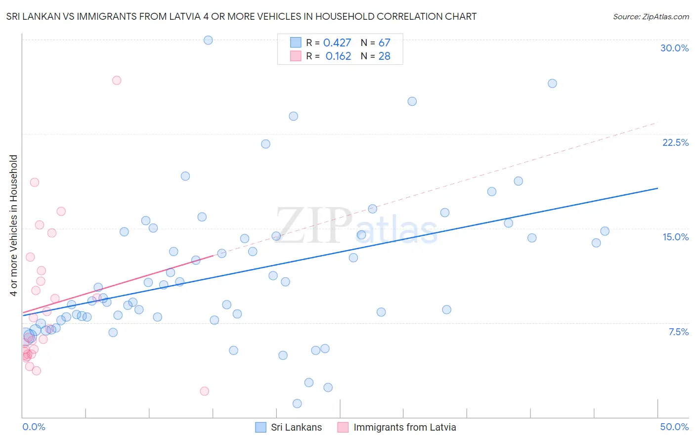 Sri Lankan vs Immigrants from Latvia 4 or more Vehicles in Household