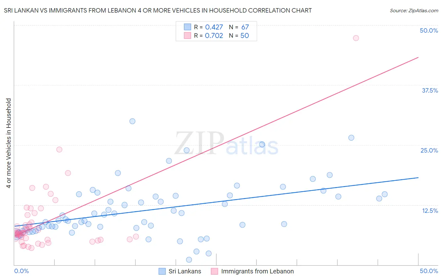 Sri Lankan vs Immigrants from Lebanon 4 or more Vehicles in Household