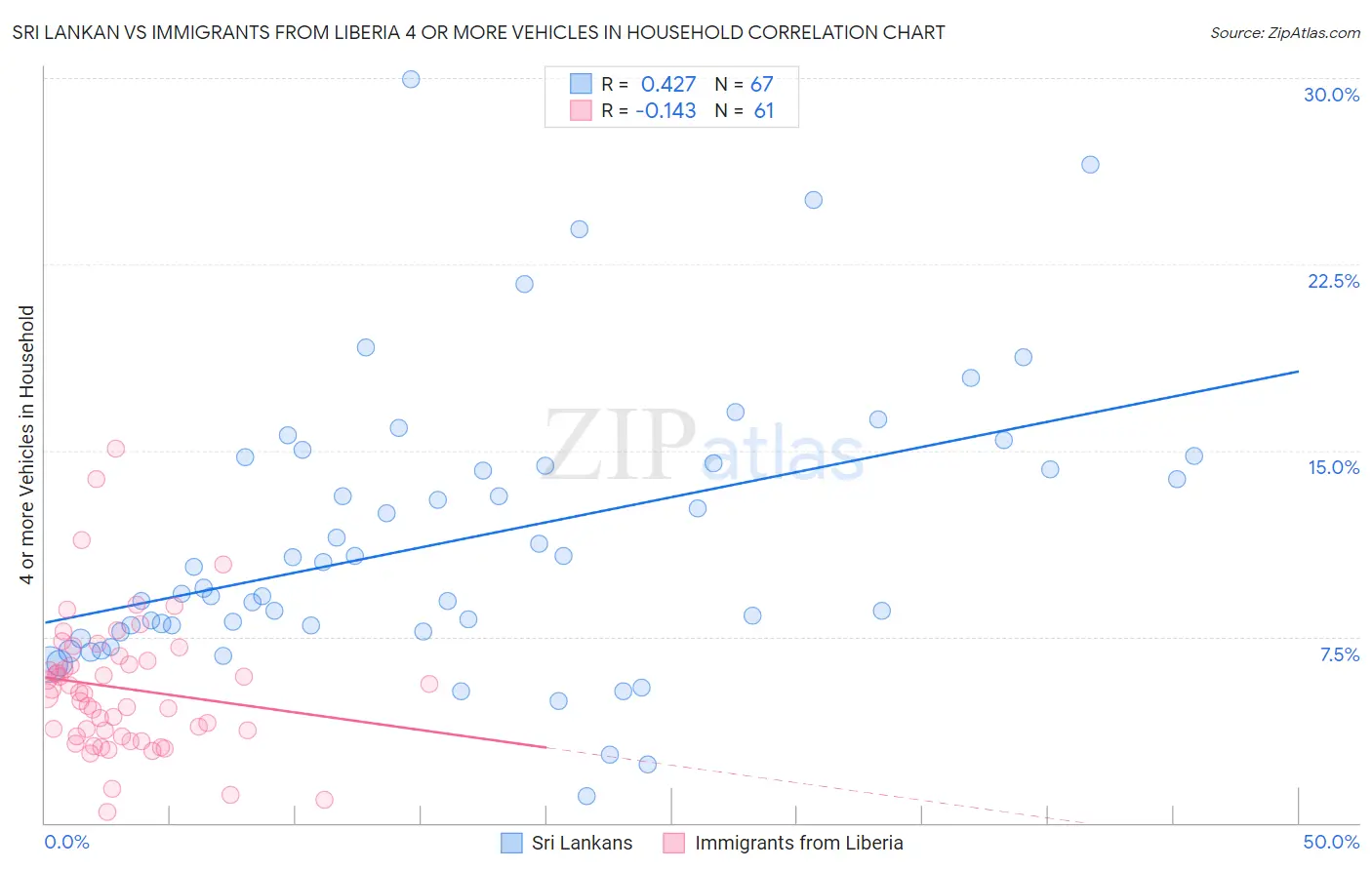 Sri Lankan vs Immigrants from Liberia 4 or more Vehicles in Household